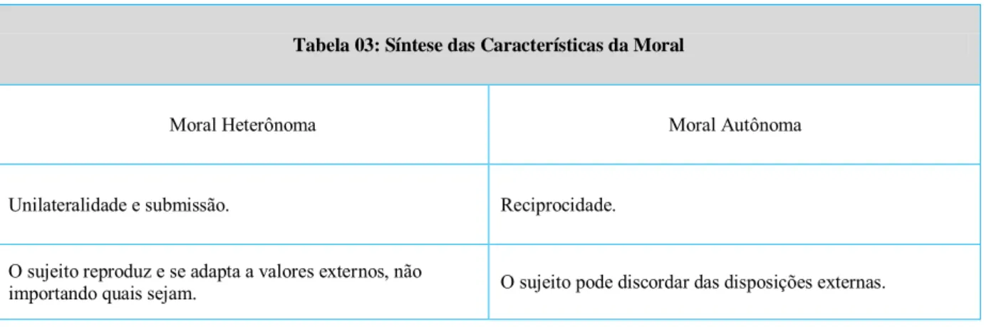 Tabela 03: Síntese das Características da Moral 