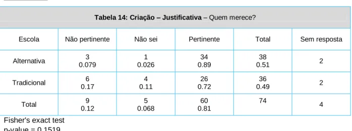 Tabela 14: Criação – Justificativa – Quem merece? 