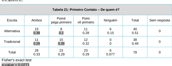 Tabela 21: Primeiro Contato – De quem é? 