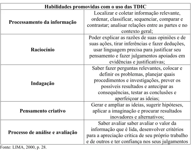 Tabela 4 – Habilidades com o uso das TDIC 
