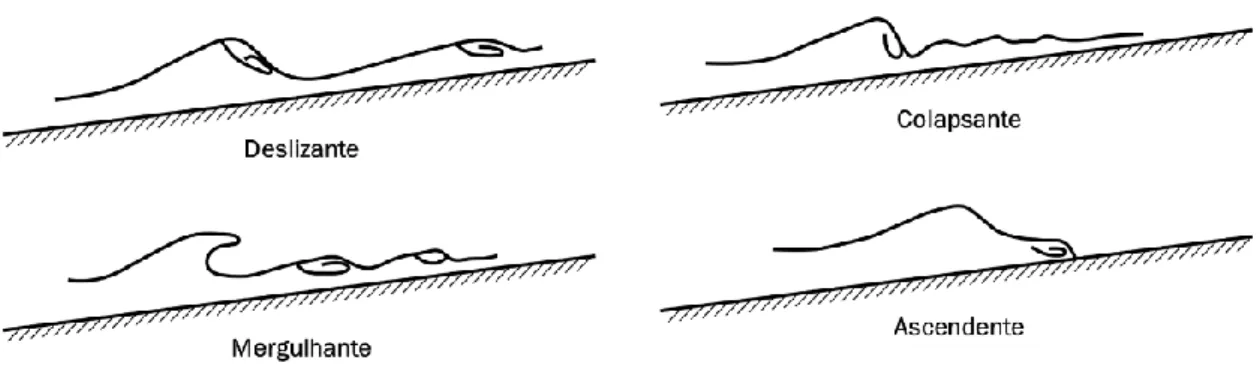Figura 7 – Tipos de quebra de onda. 