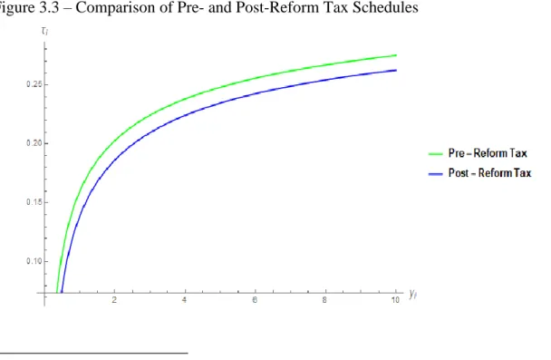 Figure 3.3 – Comparison of Pre- and Post-Reform Tax Schedules 