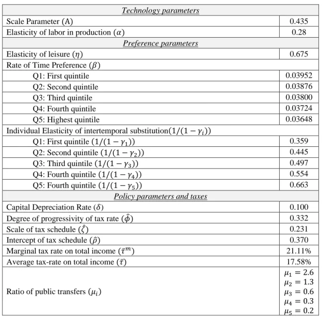 Table 3.8 - Parameter values of the extended model  Technology parameters 