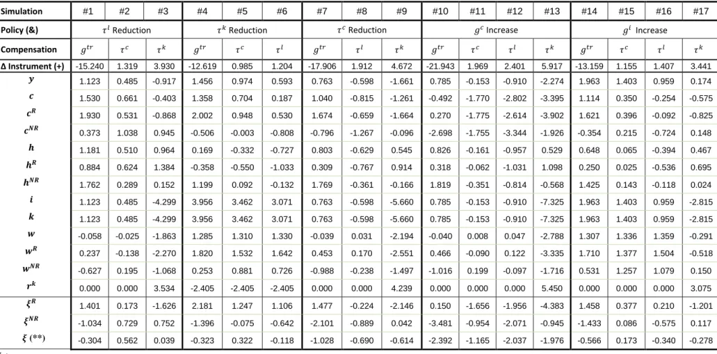 Table 1.2 – Steady State Effects of Changes in Fiscal Mix (*) 