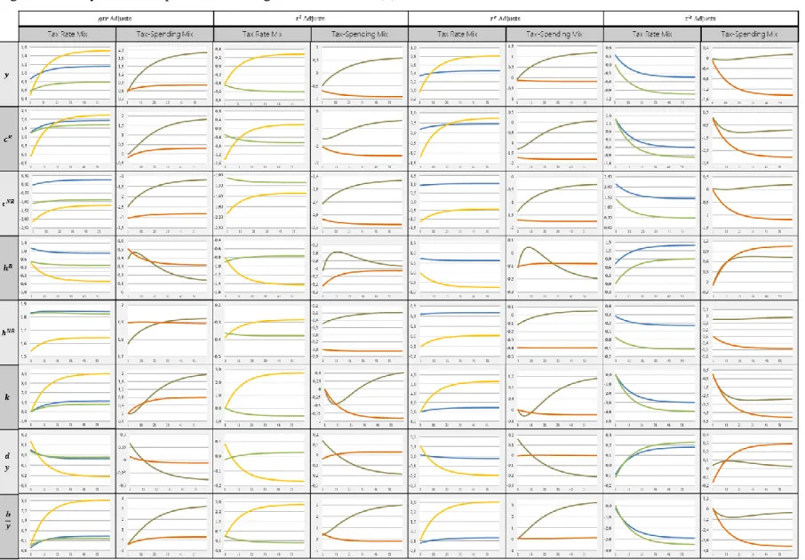 Figure 1.1 – Dynamic Responses of Changes in Fiscal Mix (*)