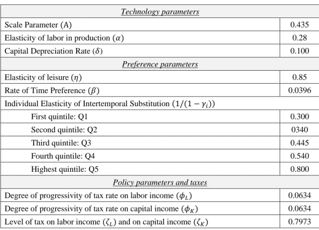 Table 2.1 – Parameters Values for a typical OECD country  Technology parameters 