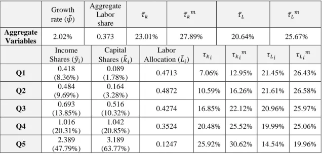 Table 2.2 – Initial Steady-State Equilibrium  80