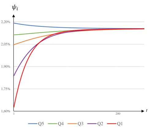 Graph 2.1 – Transition Dynamics of the Rate of Capital Accumulation in Scenario A 
