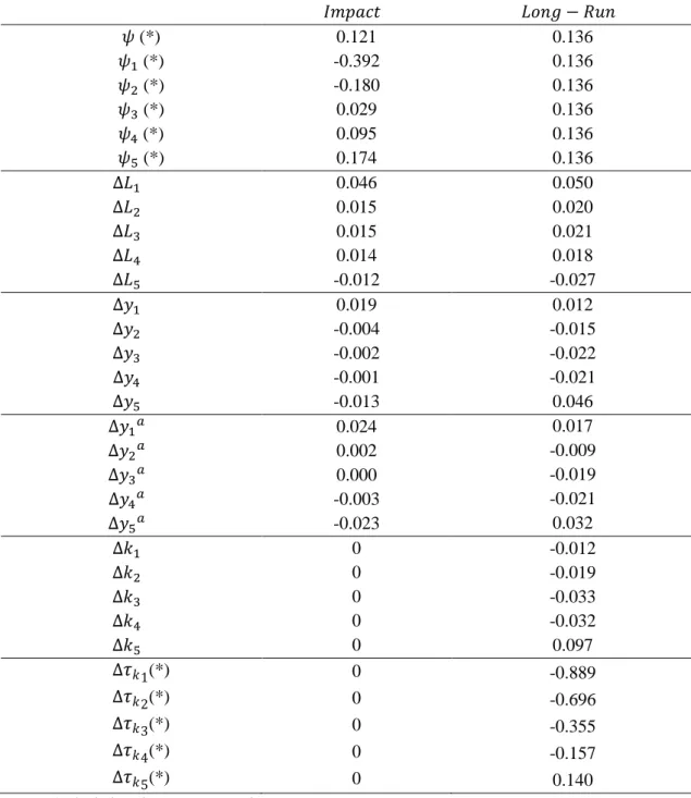 Table 2.3 – Impact and long-run effect of Scenario A 