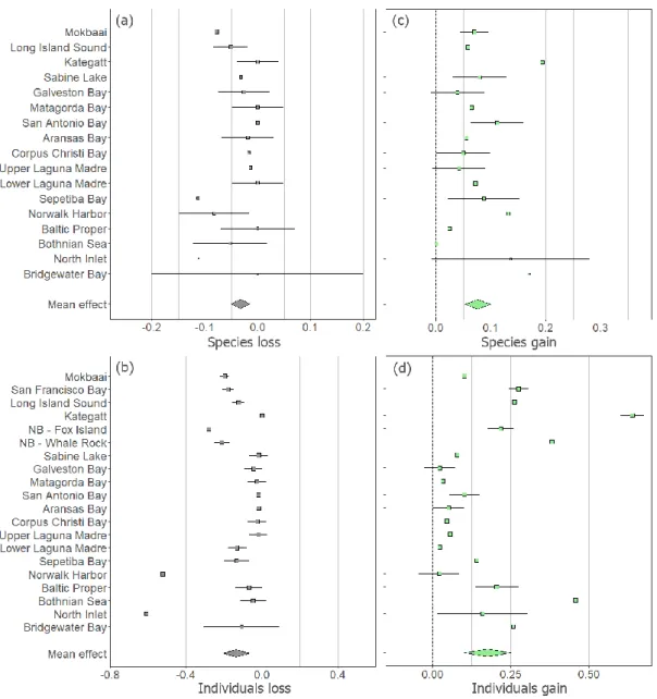 Figure 3 - Species and individual losses (a-b) and gains (c-d) in response to climate change, as  revealed by a three-level mixed-effects meta-analysis