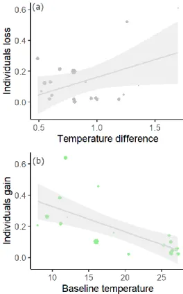 Figure 5 - Observed effect sizes of individuals loss (gray) and gain (green) meta-analyses in  response to long-term temperature change (a) and baseline temperature (b)