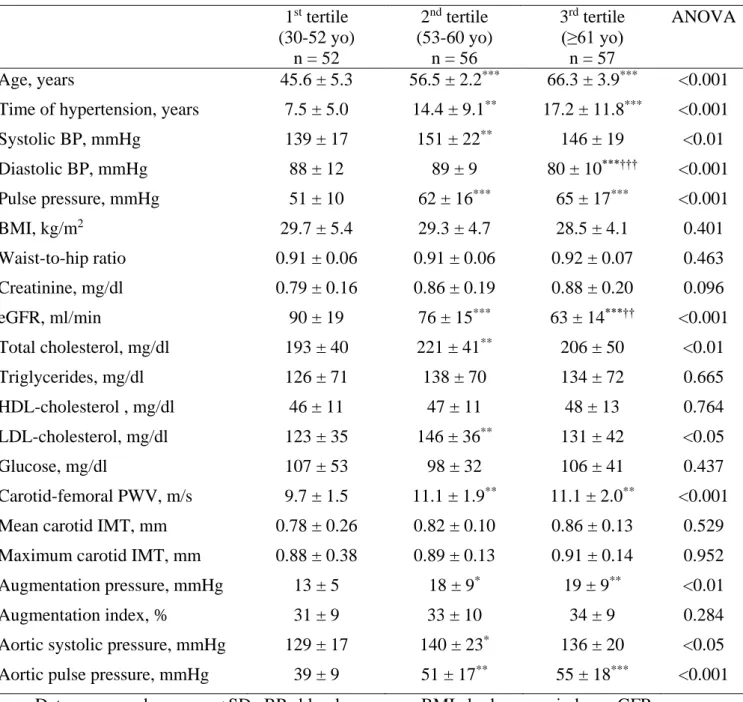 Table  1.  Clinical,  biochemical  and  vascular  parameters  in  the  groups  divided  by  tertiles of chronological age