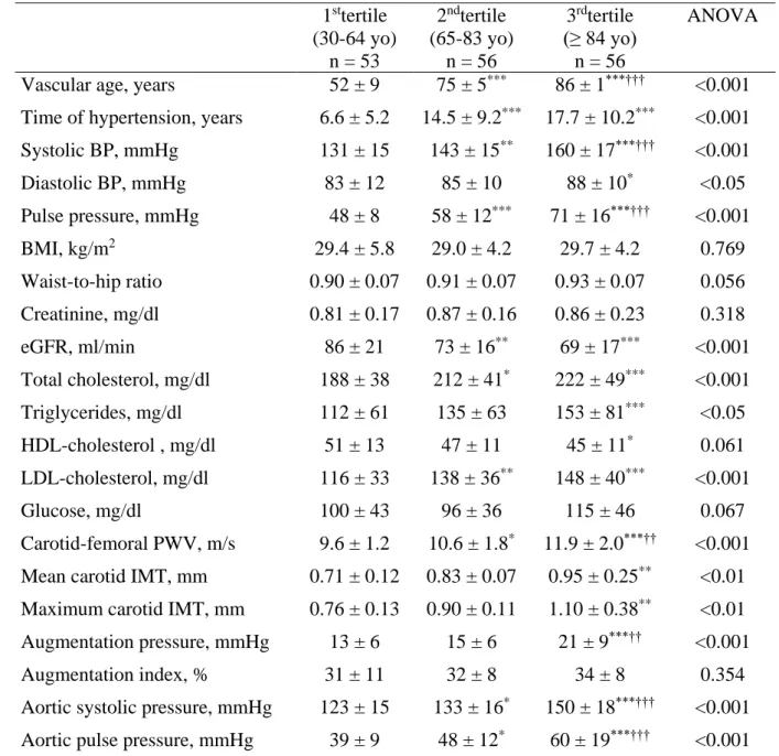 Table 2. Parameters divided by tertile of vascular age based on global cardiovascular  risk