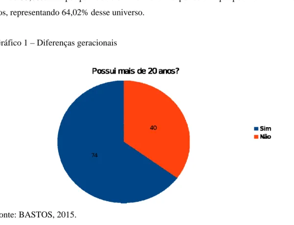 Gráfico 1 – Diferenças geracionais 