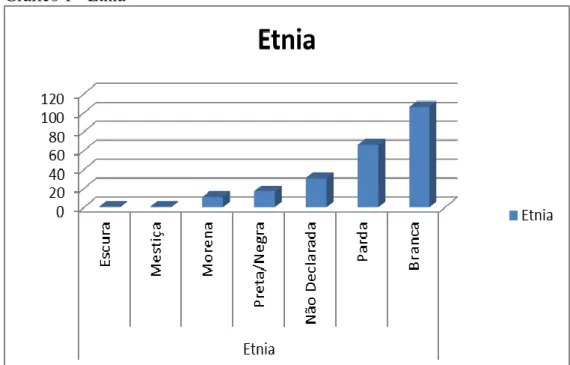 Gráfico 1 - Etnia 