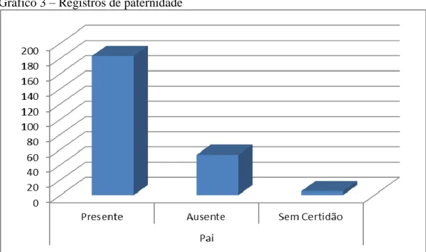 Gráfico 3 – Registros de paternidade 