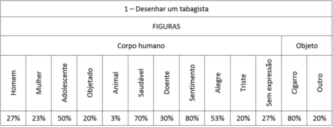 Tabela 2: Distribuição das categorias dos desenhos da categoria “Figuras” sobre o Tabagista dos Profissionais do PSF/ESF/SF de Resende, RJ.