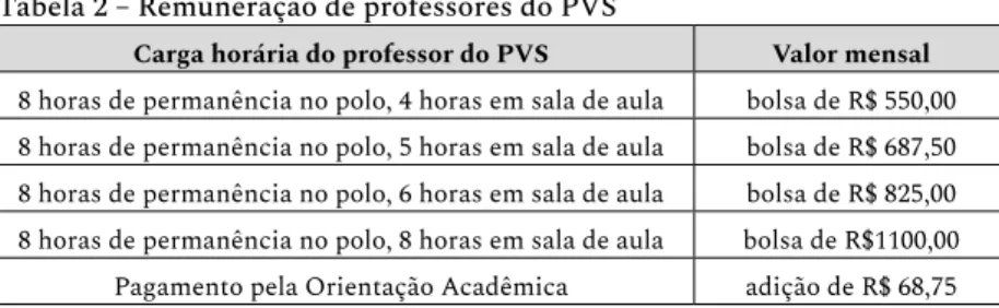 Tabela 2 – Remuneração de professores do PVS