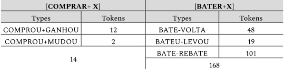 Tabela 1 – Frequências type e token dos subesquemas [COMPRAR+X] e  [BATER+X]