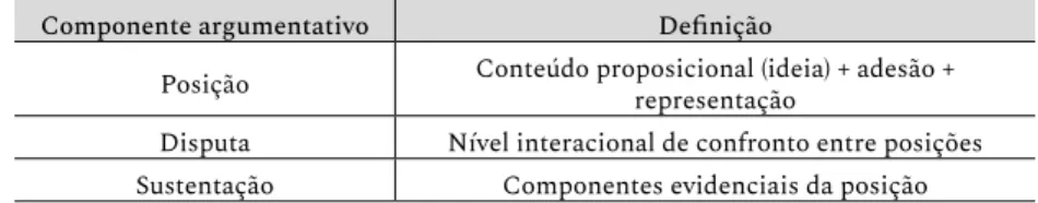Tabela 1: A proposta de Argumentação (Schiffrin, 1987)