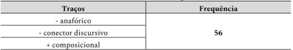 Tabela 1 - Padrão I - como se não bastasse + sintagma nominal