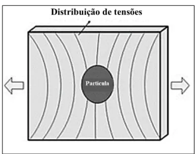 Figura 9 – Deformação da matriz ao redor da partícula  