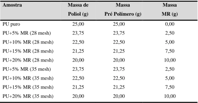 Tabela 4 – Composição de PU puro e seus compósitos (PU+X% MR)  