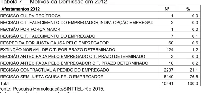 Tabela 7 –  Motivos da Demissão em 2012 