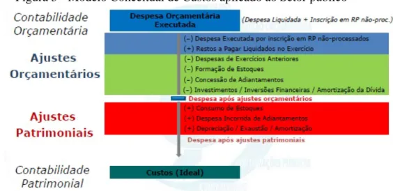 Figura 3 - Modelo Conceitual de Custos aplicado ao Setor público 