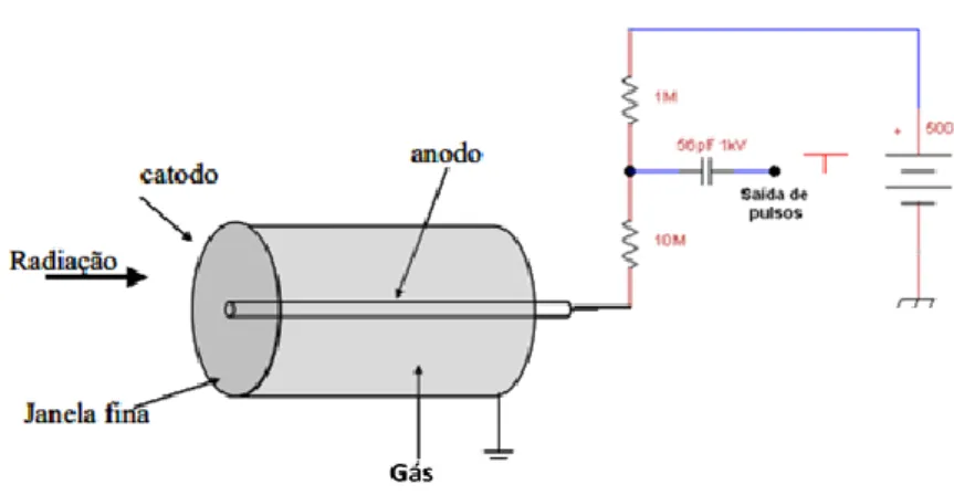 Figura 1: Detector G-M com esquema de circuito eletrônico acoplado. 