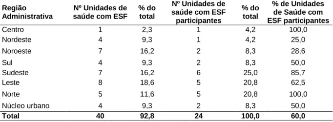 Tabela  1  –  Distribuição  das  unidades de  saúde  participantes da pesquisa  segundo     região administrativa