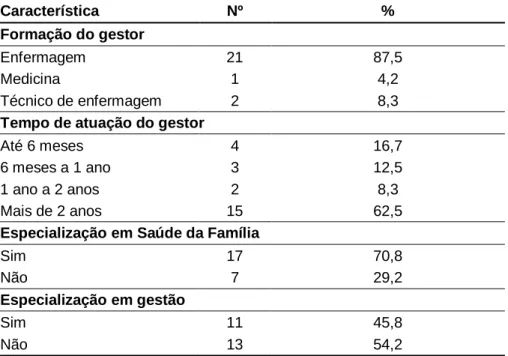 Tabela 2 –  Caracterização dos gestores que participaram da pesquisa (n= 24). Juiz de  Fora – 2020  