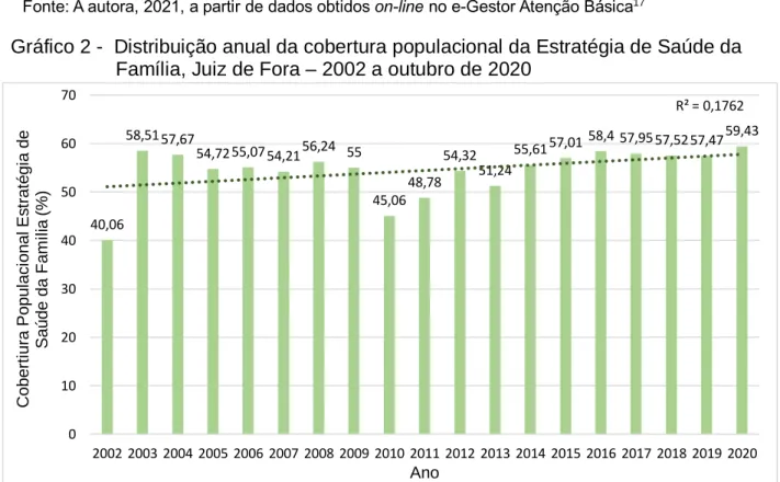 Gráfico 2 -  Distribuição anual da cobertura populacional da Estratégia de Saúde da  Família, Juiz de Fora – 2002 a outubro de 2020 