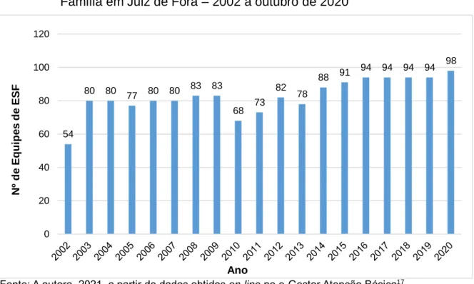 Gráfico 1 -  Distribuição anual do quantitativo de equipes de Estratégia de Saúde da    Família em Juiz de Fora – 2002 a outubro de 2020  