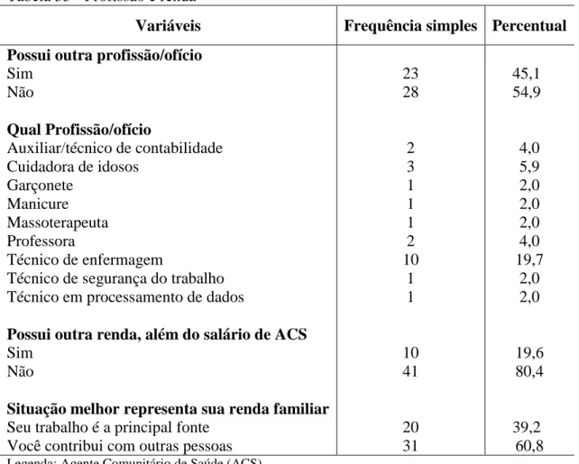 Tabela 33 - Profissão e renda 