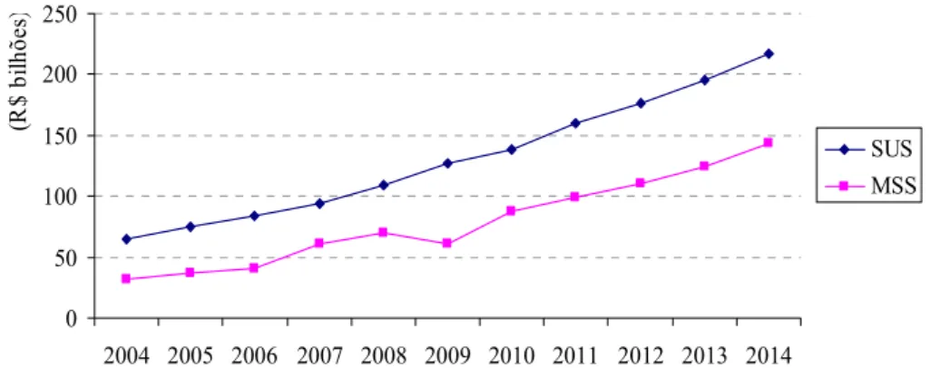 Gráfico 11 – Evolução da despesa em saúde no SUS e no MSS – 2004-2014 
