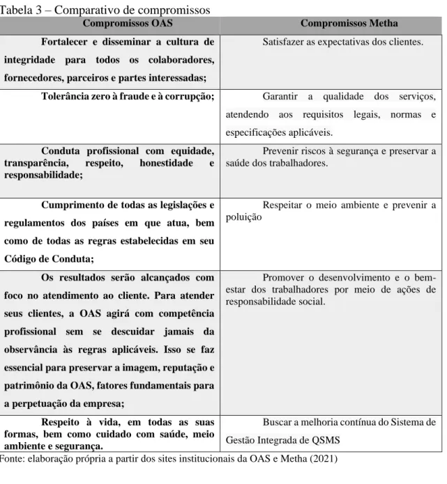 Tabela 3 – Comparativo de compromissos 