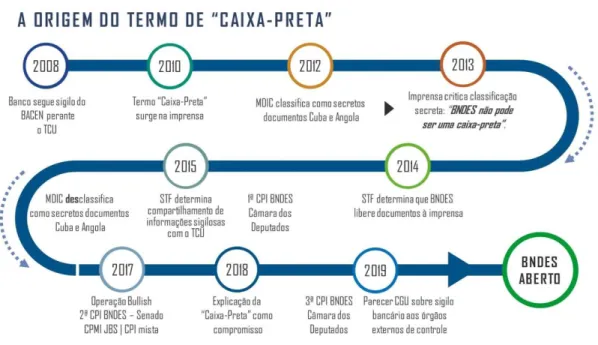 Figura 3 – A história da “caixa-preta” do BNDES