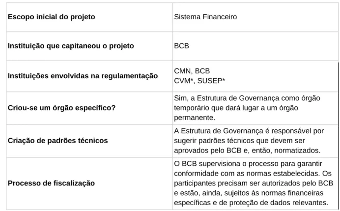 Tabela 2 - O Open Banking no Brasil