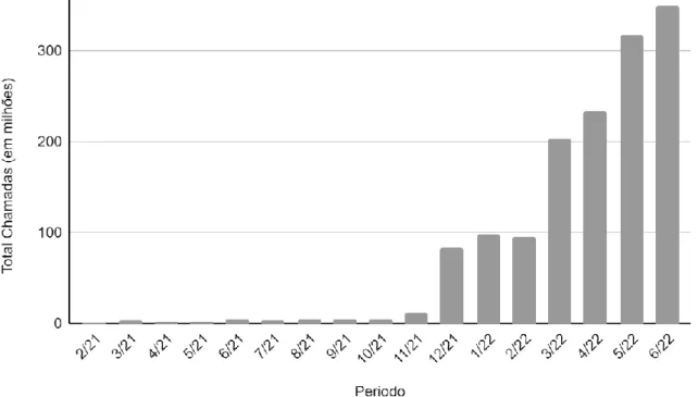 Gráfico 5 – Total de chamadas de APIs bem-sucedidas por mês no Brasil 