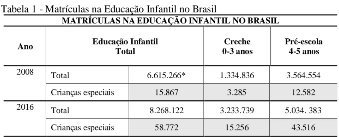 Tabela 1 - Matrículas na Educação Infantil no Brasil 