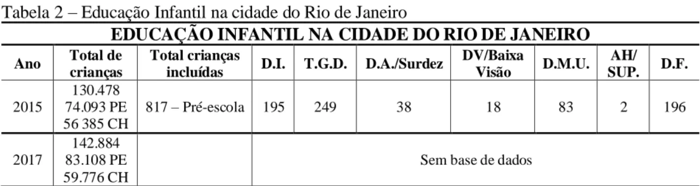 Tabela 2 – Educação Infantil na cidade do Rio de Janeiro 