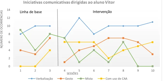 Gráfico 1 – Iniciativas comunicativas da professora dirigidas ao aluno Vitor 