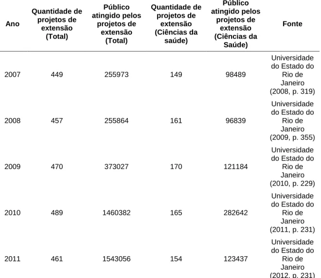 Tabela 8 – Quantidade de projetos e público atingido dos projetos vinculados e não vinculados a  programas da UERJ ao longo dos anos