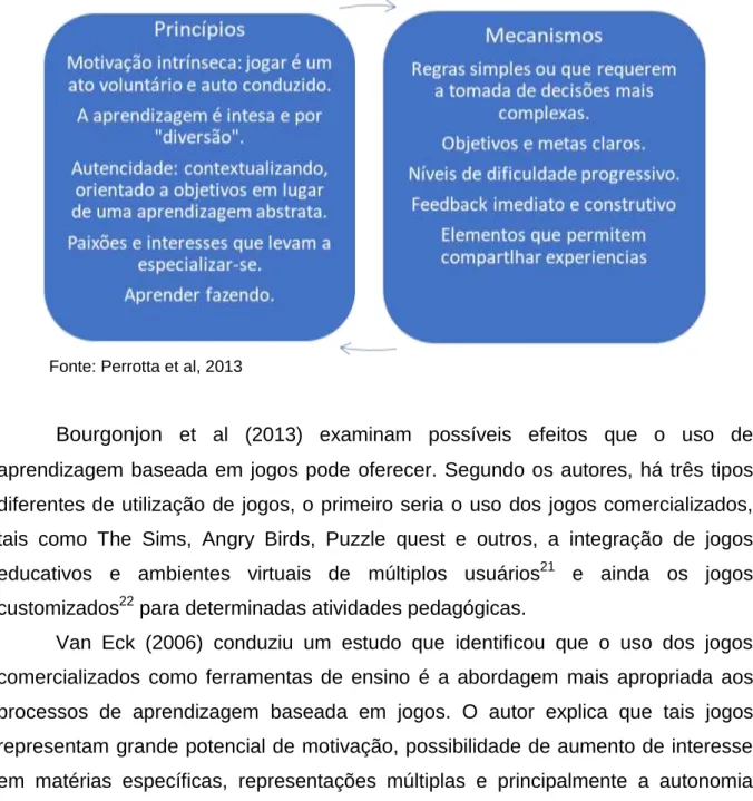Figura 2 – Princípios e Mecanismos da Digital Game Based Learning