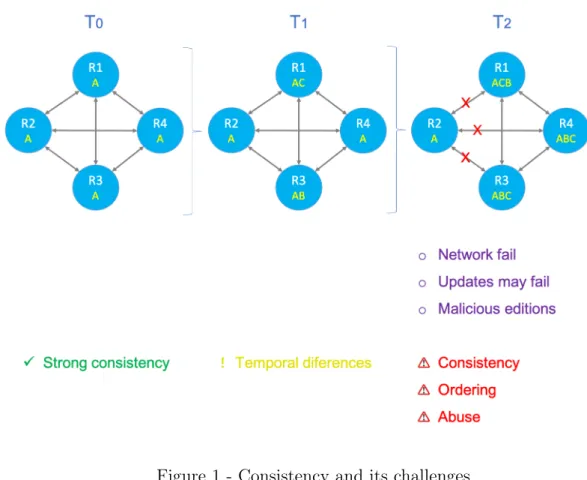 Figure 1 - Consistency and its challenges