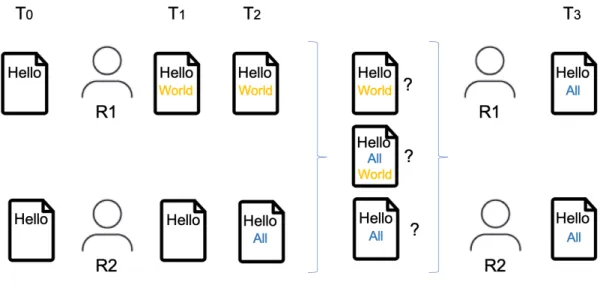 Figure 2 - Replication conflict
