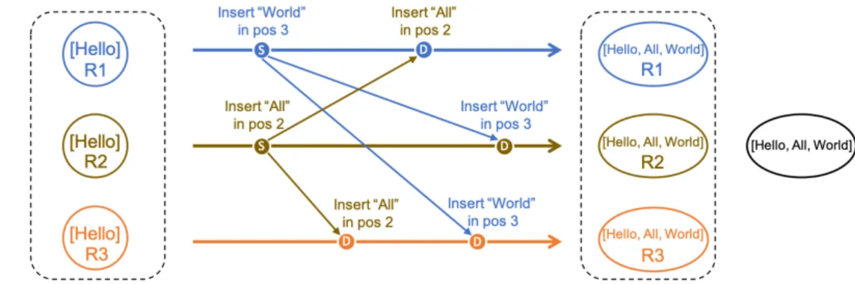 Figure 4 - CmRDT (commutative replicated data type) - Operations Based