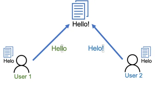 Figure 5 - Wikipedia update operations