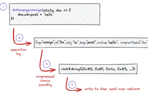 Figure 7 - Automerge: Data encoding